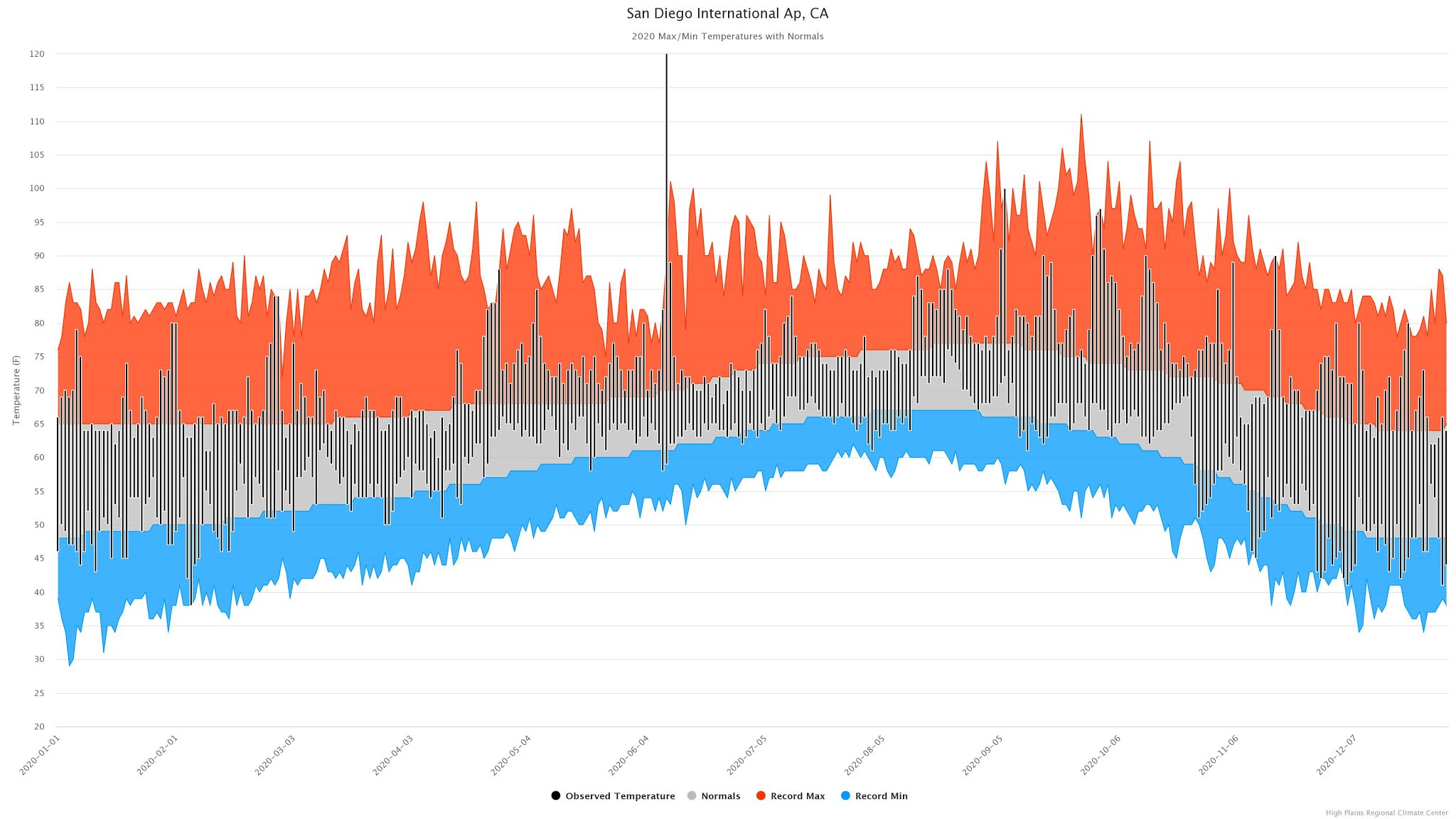San Diego Weather Center SAN DIEGO 2020 RECAP RAINFALL & TEMPERATURES