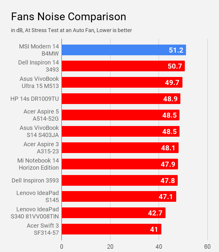 MSi Modern 14 B4MW's fan noise compared with other laptops under Rs 60K.