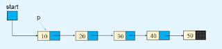 Traversing - Singly Linked list