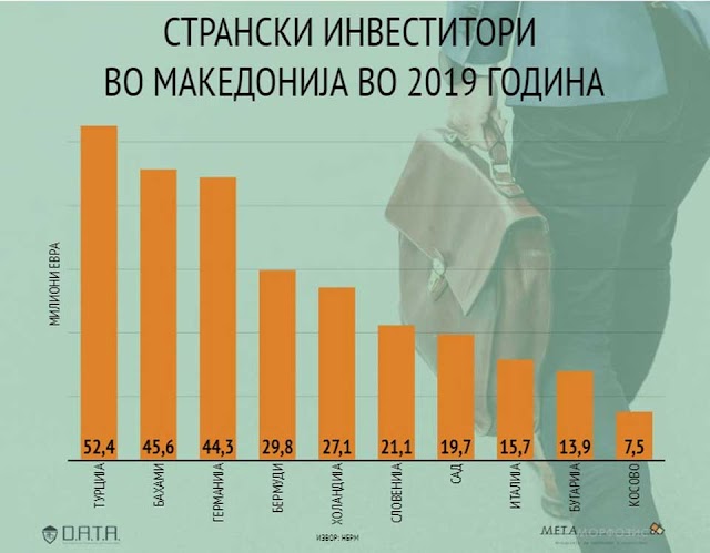 Bahamas und Bermuda erneut Top-Investoren in Mazedonien