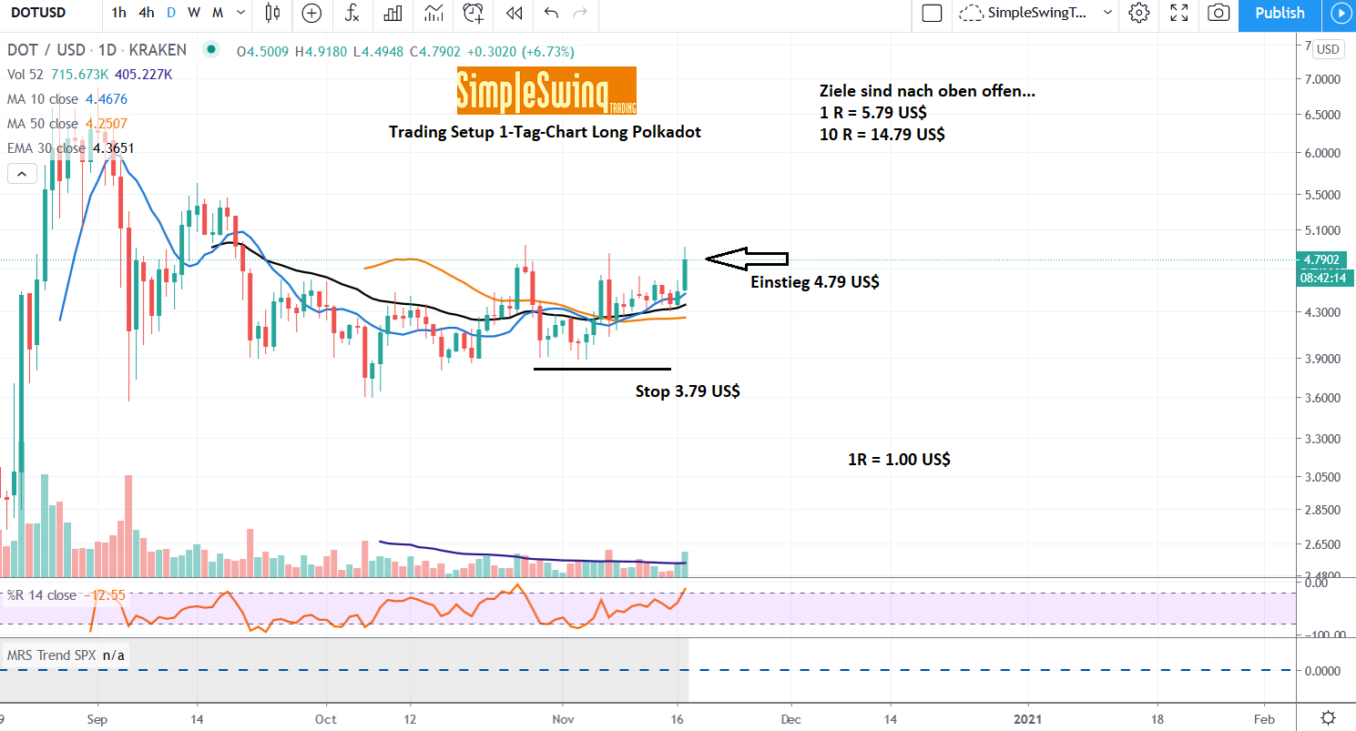 Polkadot Simple Swing Trading Long Setup