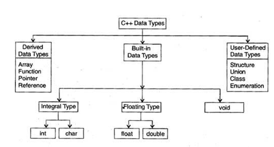 Programming in C++: Data types in C++