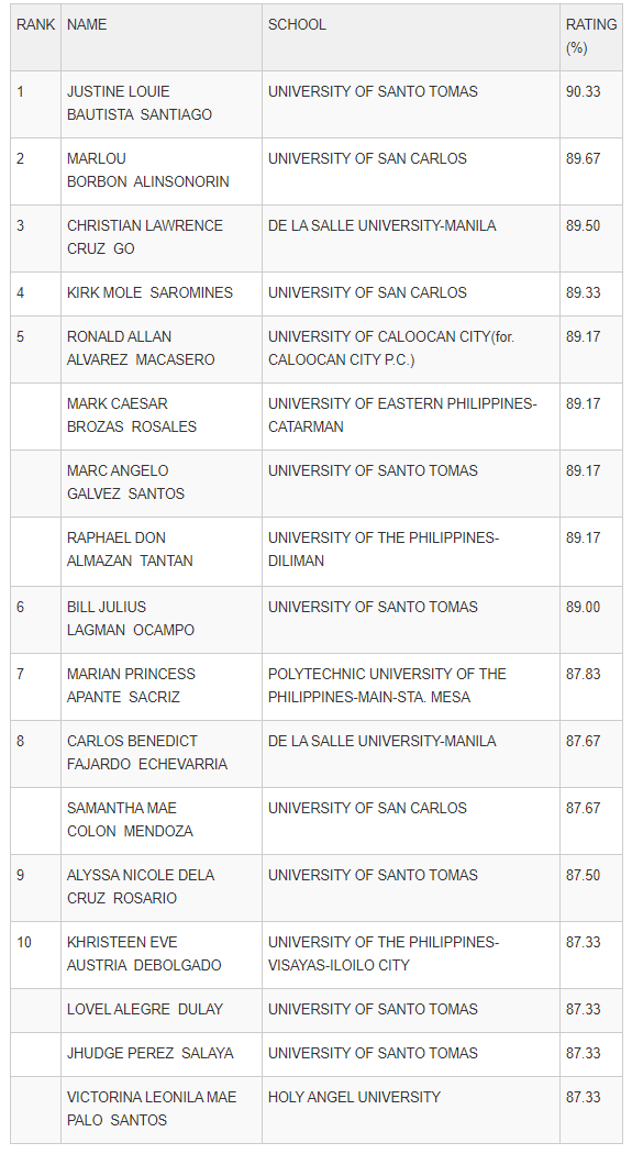 October 2019 CPA Board Exam Result Top 10, Top Performing School