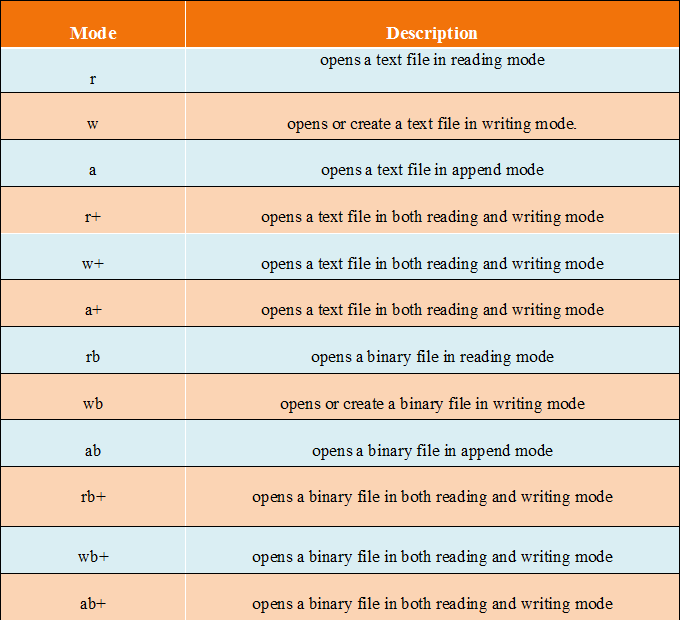 File Handling in C Programming File Input / Output in C Hindi Notes