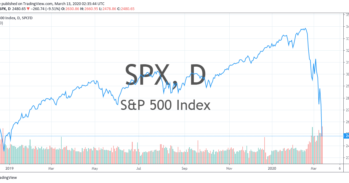 S&P 500 March 12, 2020 (Chart)