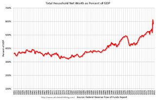 Household Net Worth as Percent of GDP