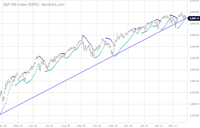 Untitled1  S&P 500 could not have closed at a better spot.  It closed right on the uptrend trendline.  3889, the closing price vs 3885, the Parabolic SAR.  What's going to happen next?  