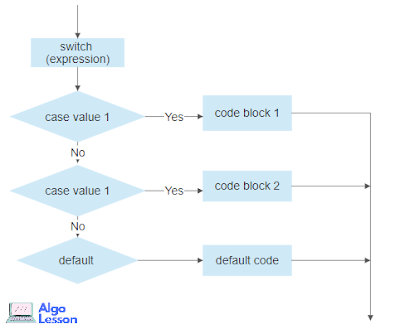 Decision Making Statements in Java.