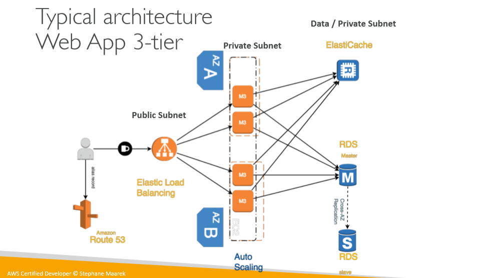 AWS  App 3tier Architecture