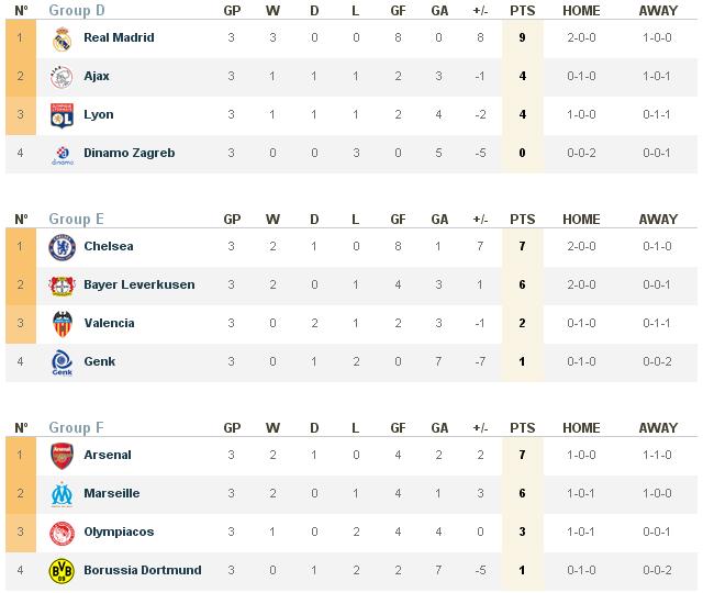 UEFA Champions League 2011/12 group G H standings