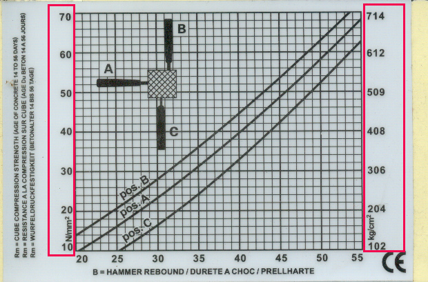 Rebound Hammer Test Conversion Chart