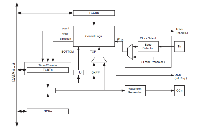 Embedded Systems Tutorial TIMER/COUNTER0 MODULE OF ATMEGA32L