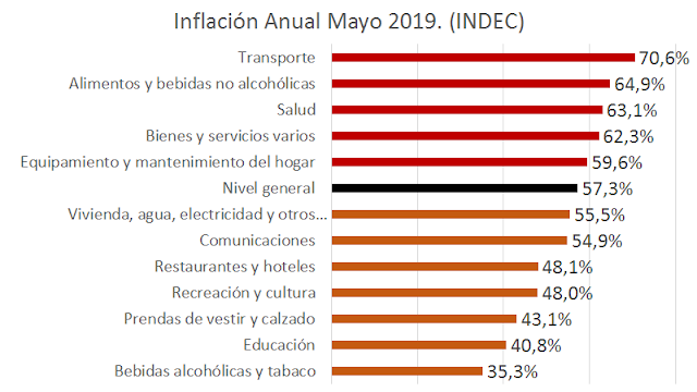 Con macri no hay bolsillo que aguante: mayo 57 por ciento de inflación anualizada