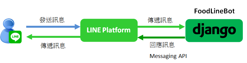 python_line_bot