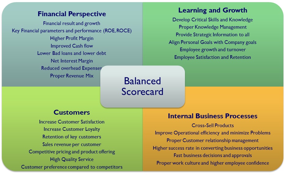 PROJECT MANAGEMENT Balanced Scorecard
