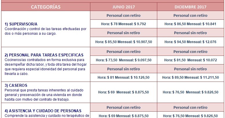 Salario Minimo Hora Empleada Hogar 2016 | empleadas domesticas cuanto cobran por hora 2016 hora Salario Minimo Hora Empleada Hogar 2016 | empleadas domesticas cuanto cobran por hora 2016 hora