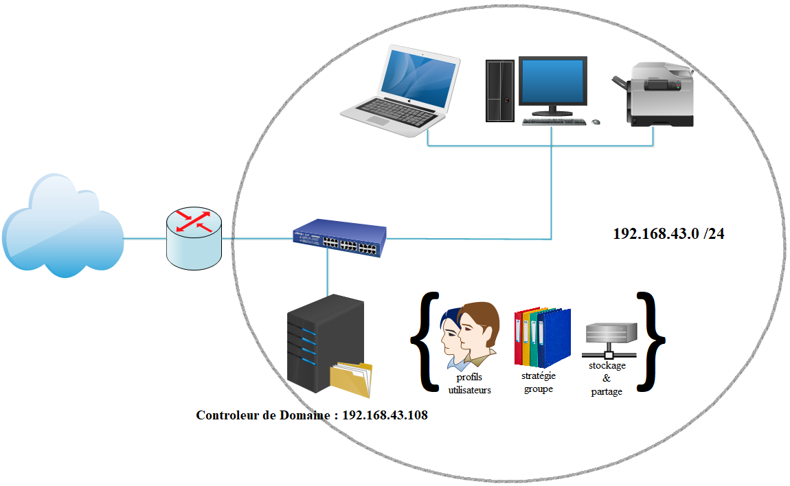 COMMENT METTRE EN PLACE UN CONTROLEUR DE DOMAINE AVEC DES PROFILS