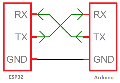 Serial Communication between an ESP32 and an Arduino