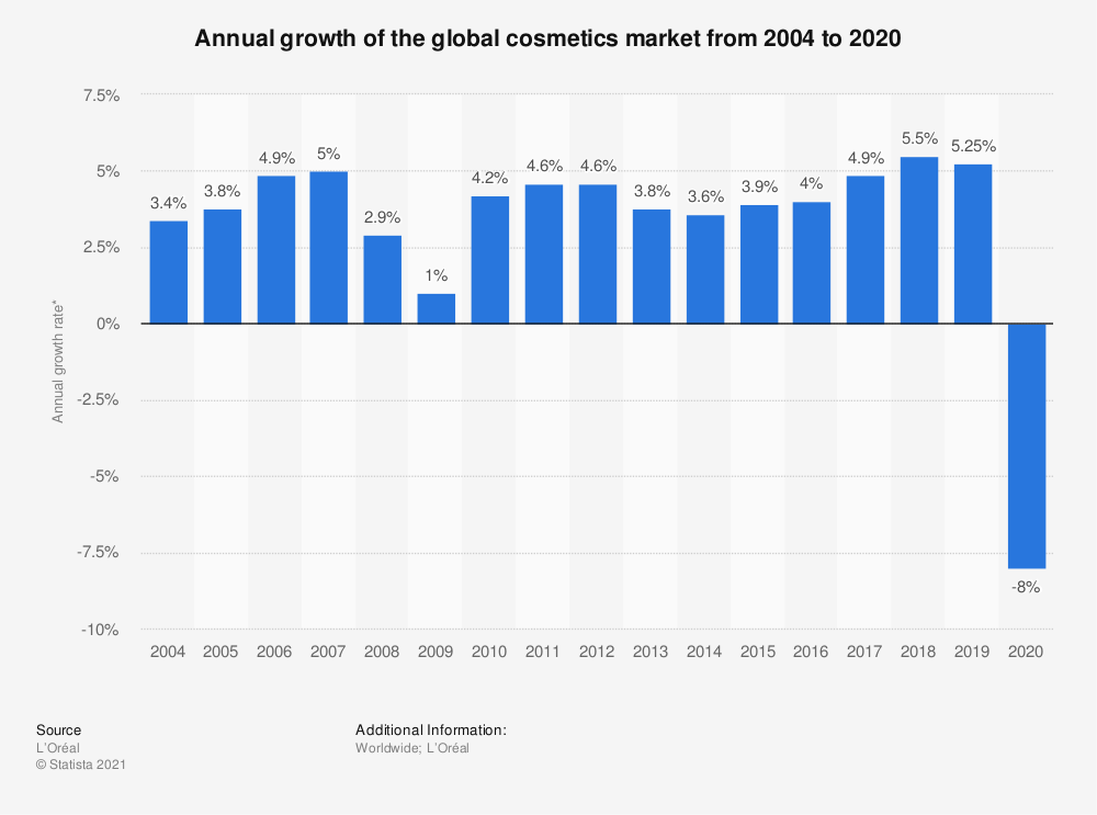 sales of skincare products