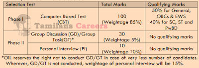 Method-of-Selection-in-Oil-India-Limited-Recruitment-2021