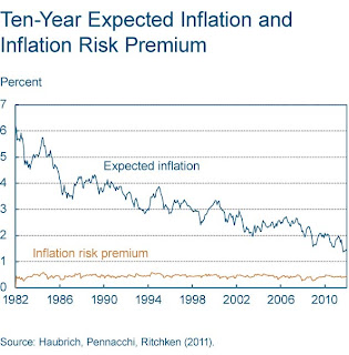 Inflation Expectations