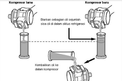 Prosedure Penambahan Oli Kompresor Ac Setelah Penggantian Komponen Ac Mobil,  Penting!!
