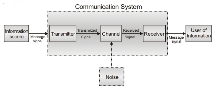 Communication System Class 12 Notes Chapter-15