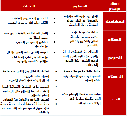 ثلاثة وهي أركان للعبادة كم عدد