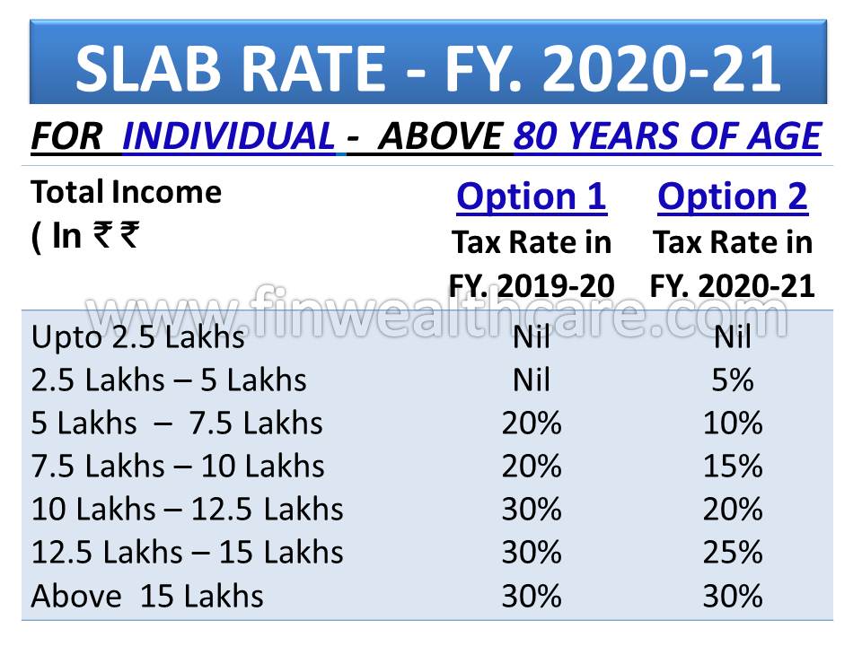 Income Tax Exemption Slab In India