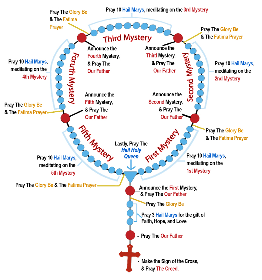 Rosary Guide