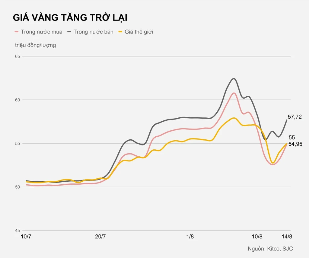 Vàng miếng tăng giá mạnh trở lại