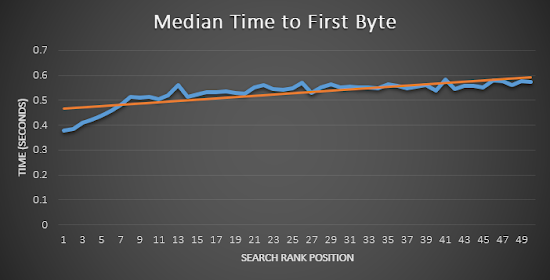 pengaruh kecepatan respon server pada ranking website
