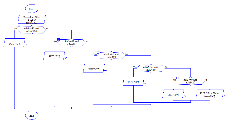 Flowchart Konversi Nilai Angka Ke Huruf