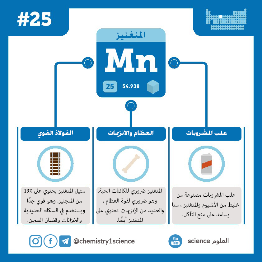 بطاقات تعريفية للعناصر الكيميائية المنغنيز Manganese