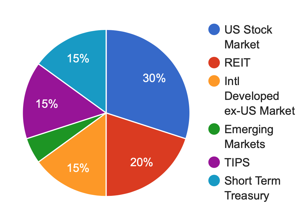 SAMPLE RETIREMENT DRAWDOWN PORTFOLIOS