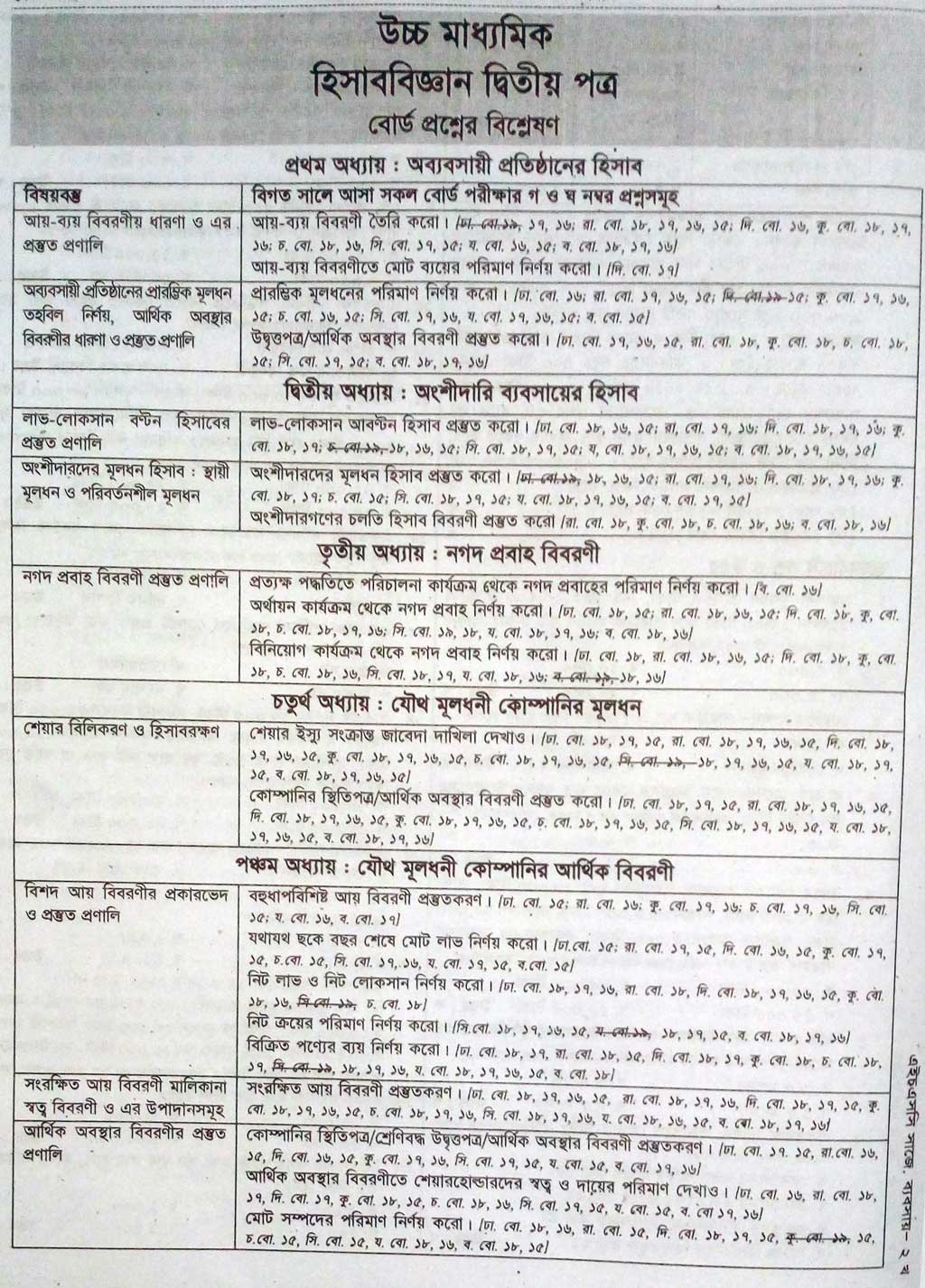 HSC Accounting 2nd Paper Latest Suggestion 05