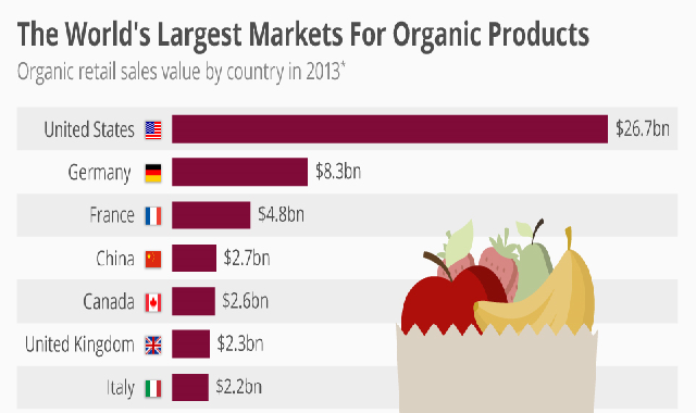 The World's Largest Markets For Organic Products #infographic