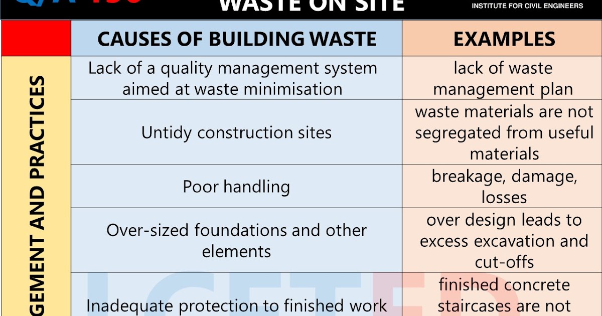 CAUSES OF BUILDING WASTE ON CONSTRUCTION SITE lceted LCETED INSTITUTE