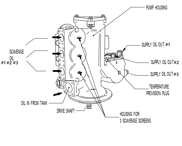 Aircraft Engine Lubrication Unit ( Lubrication Pump) Aircraft