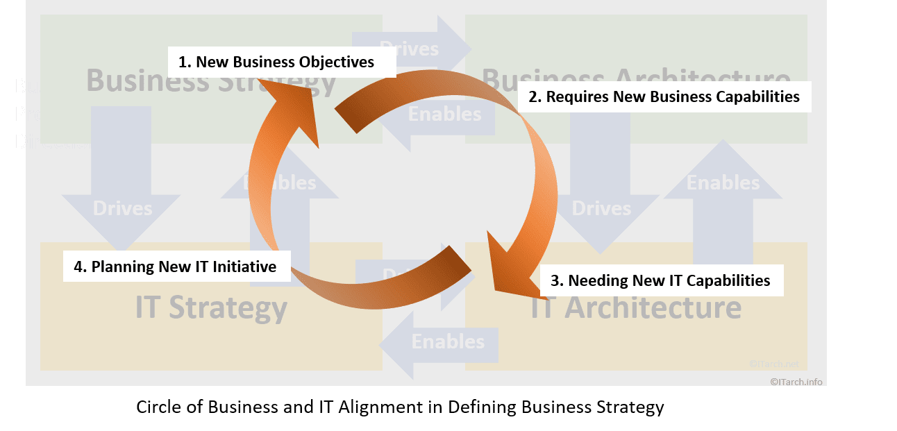 Aligning Business and IT through architecture