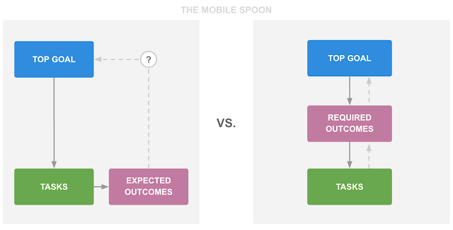 Intuitive planning vs. top-down planning - the mobile spoon