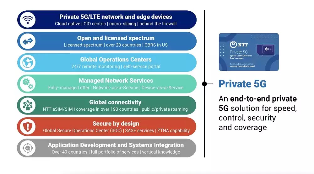 Private 5G Network Architecture Private 5G Network Architecture