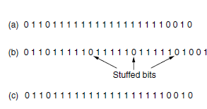BIT STUFFING IN JAVA WITH SOURCE CODE AND DESCRIPTION | INNOVATIVE ...