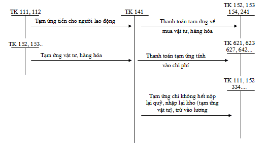 Sơ đồ hạch toán kế toán tạm ứng