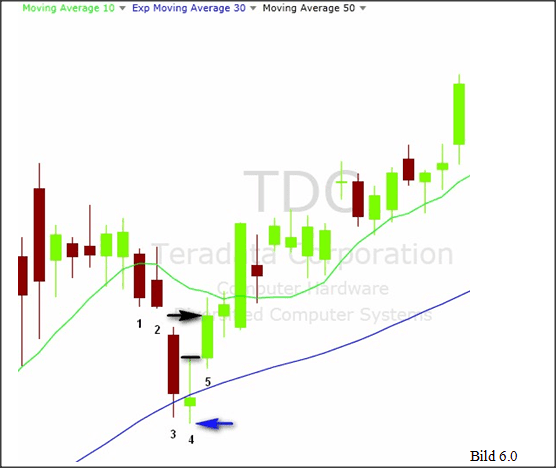 Simple Swing Trading Strategie Bild 6