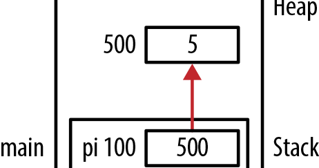 Dynamic memory allocation (Heap) vs Stack
