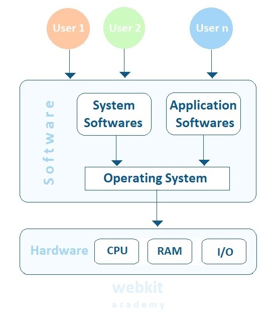 Operating system | What is Operating system? ~ Webkit academy - A ...