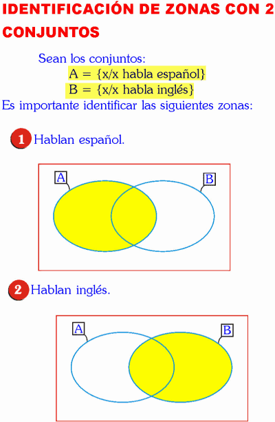 DIAGRAMAS DE VENN EULER EN 2 CONJUNTOS PROBLEMAS RESUELTOS