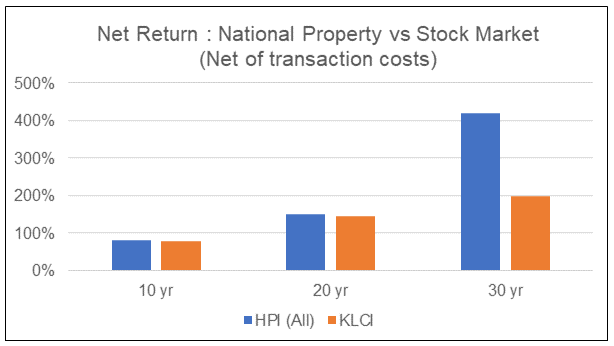 Malaysia Return from Property vs Stock Market