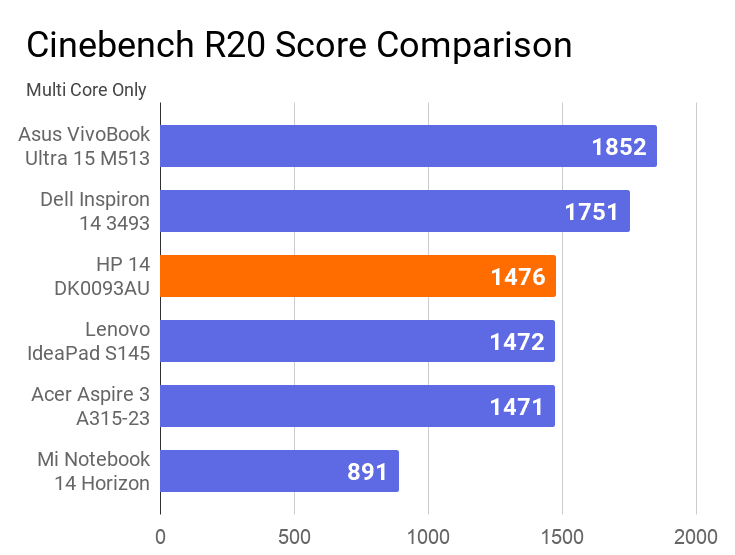 A chart on the comparison of Cinebench R20 Multi core score of this laptop with others.